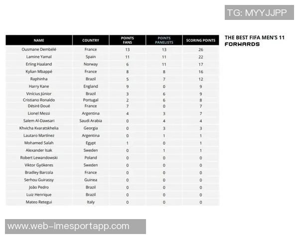 FIFPRO年度最佳11人前锋投票结果揭晓亚马尔高居第一凯恩仅获7排第九